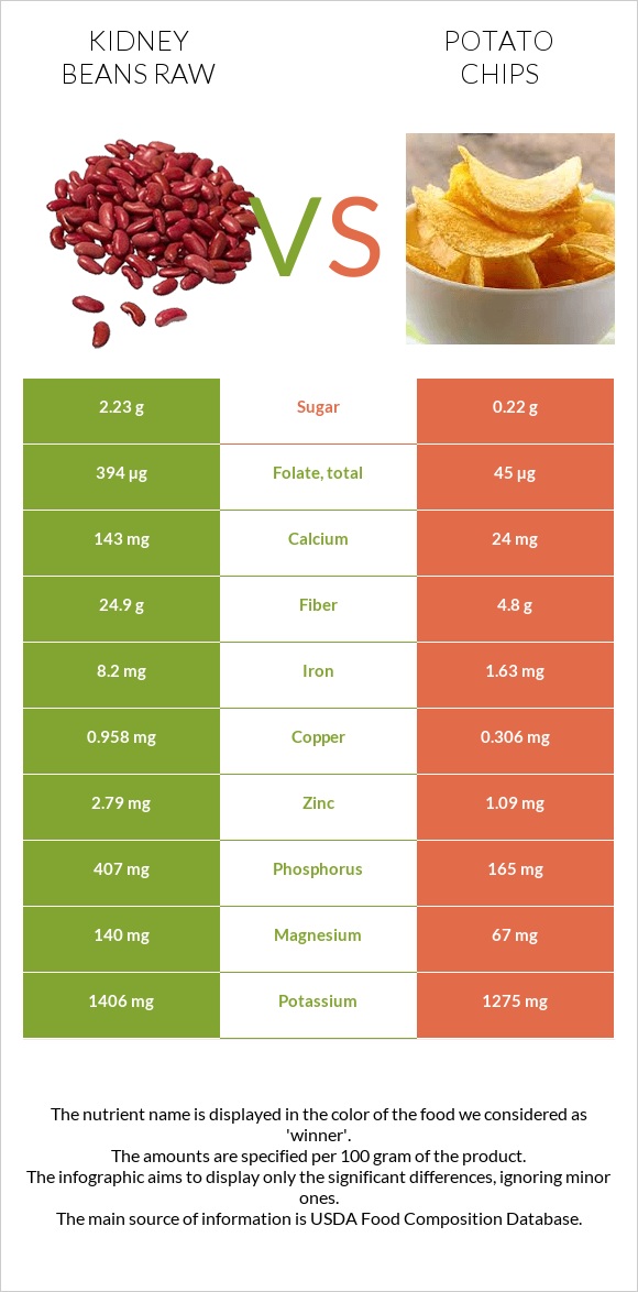 Kidney beans raw vs Potato chips infographic