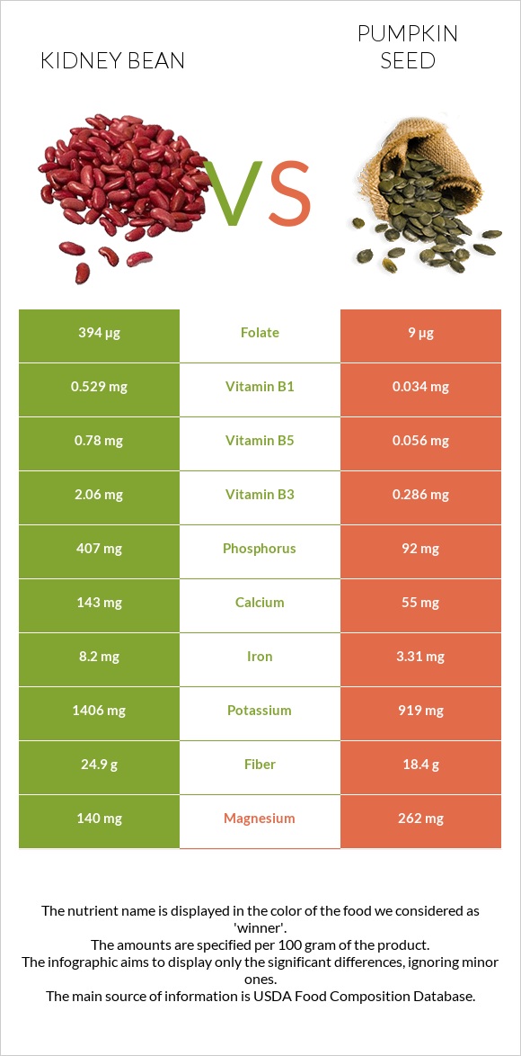Kidney bean vs Pumpkin seed infographic