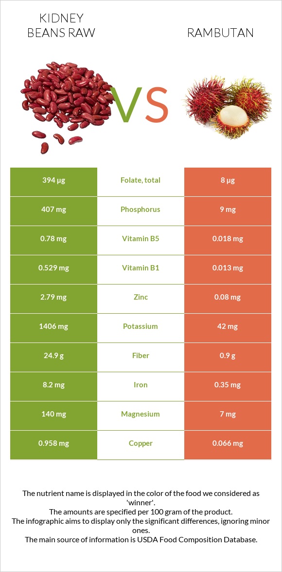 Kidney beans raw vs Rambutan infographic