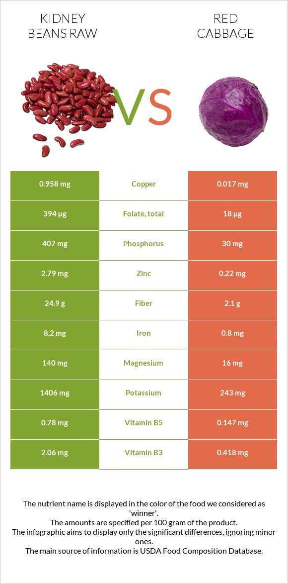 Kidney beans raw vs Red cabbage infographic