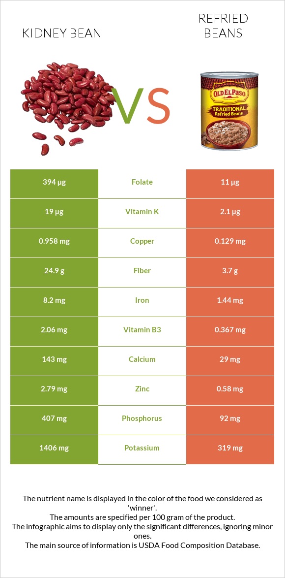 Kidney bean vs Refried beans infographic
