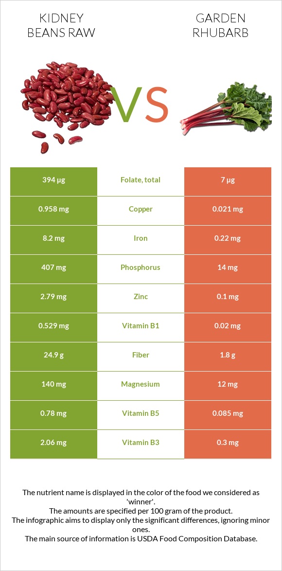 Kidney beans raw vs Garden rhubarb infographic