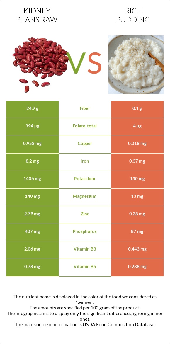 Kidney beans raw vs Rice pudding infographic