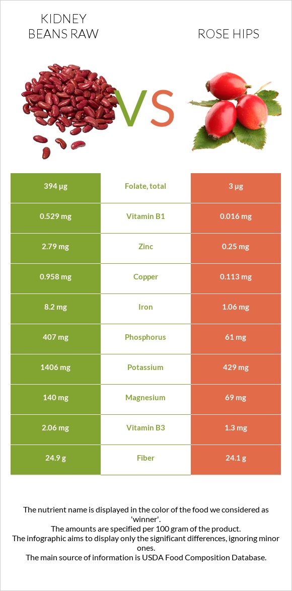 Kidney beans raw vs Rose hips infographic