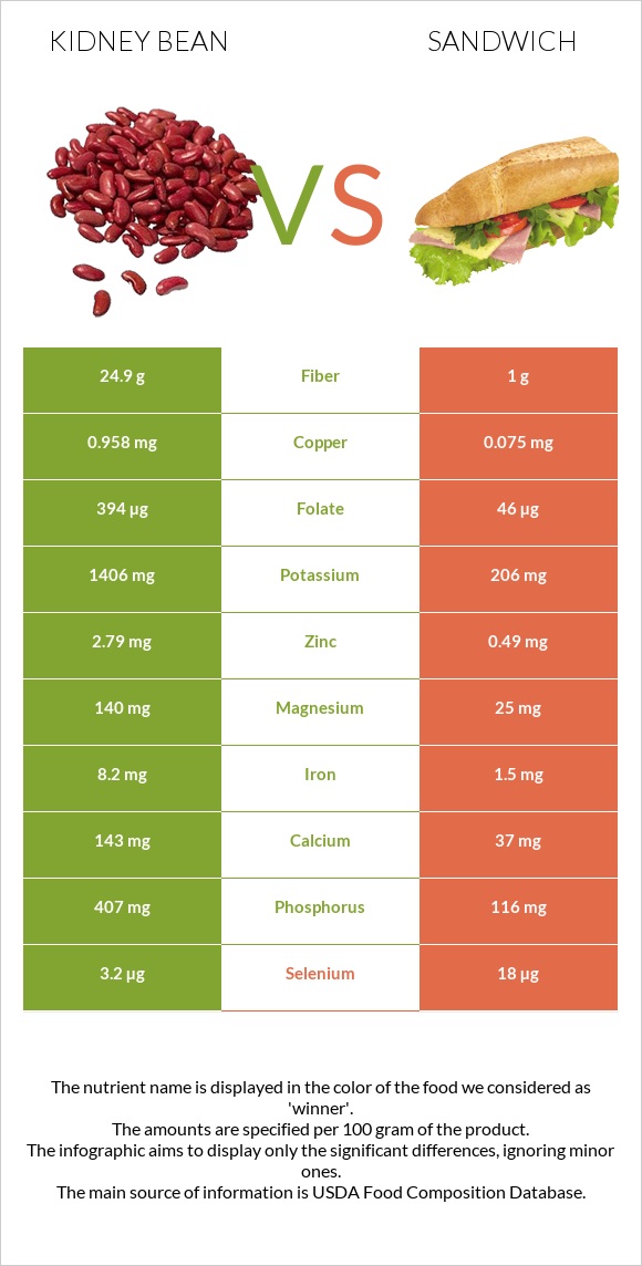 Kidney beans raw vs Fish sandwich infographic