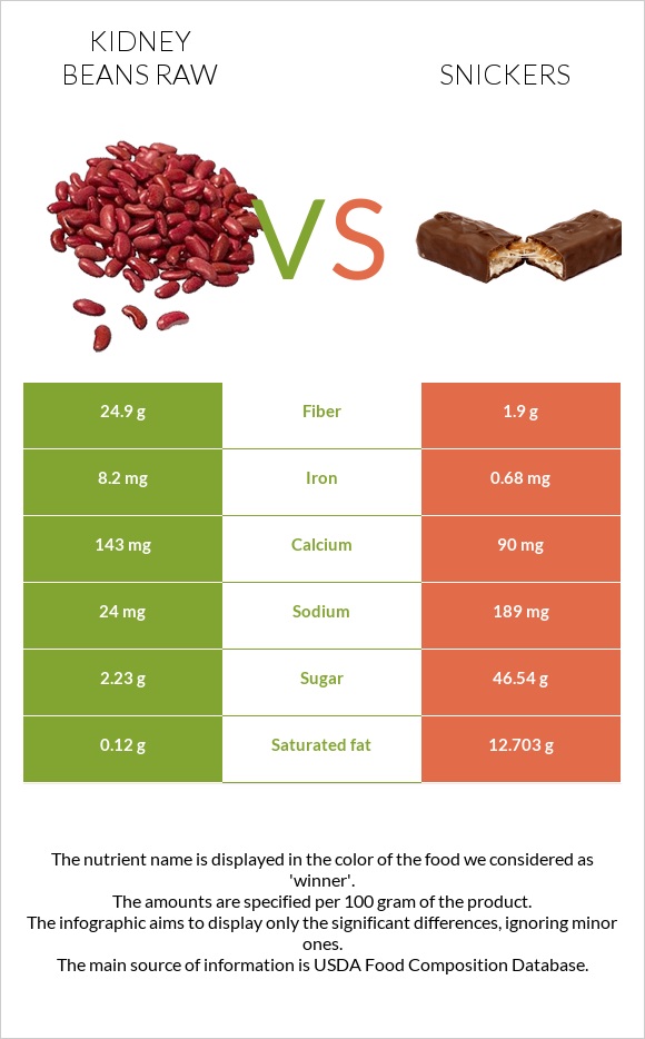 Լոբի vs Սնիկերս infographic