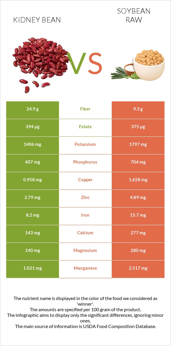 Kidney bean vs Soybean raw infographic
