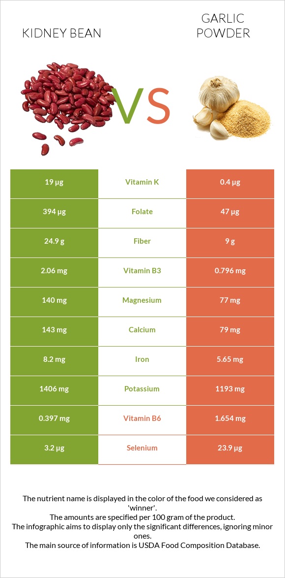 Kidney beans raw vs Garlic powder infographic