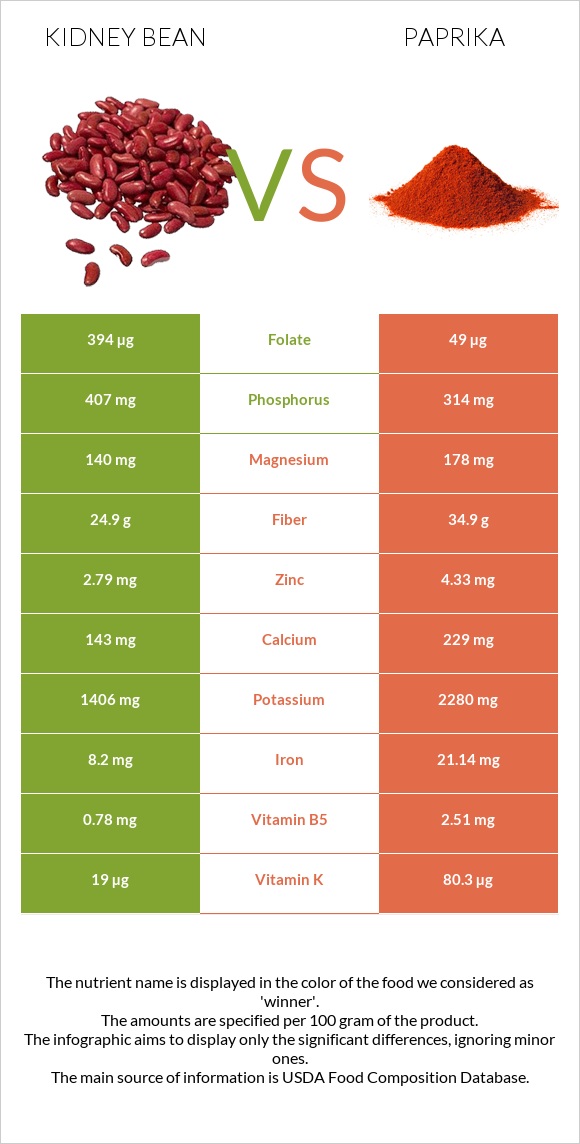 Kidney beans raw vs Paprika infographic