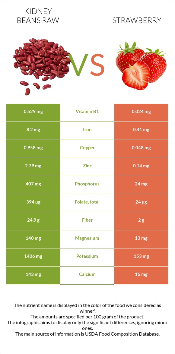 Kidney beans raw vs Strawberry infographic