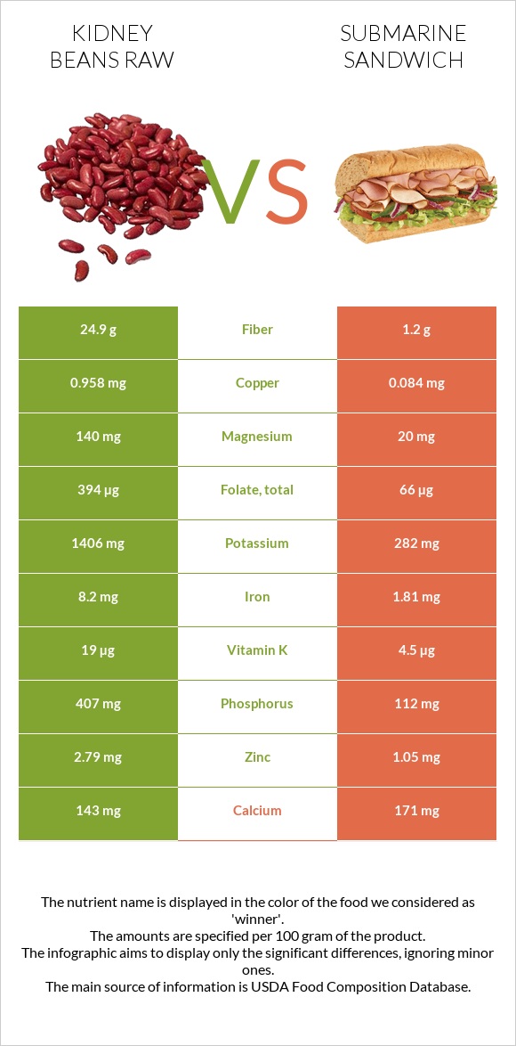 Kidney beans raw vs Submarine sandwich infographic