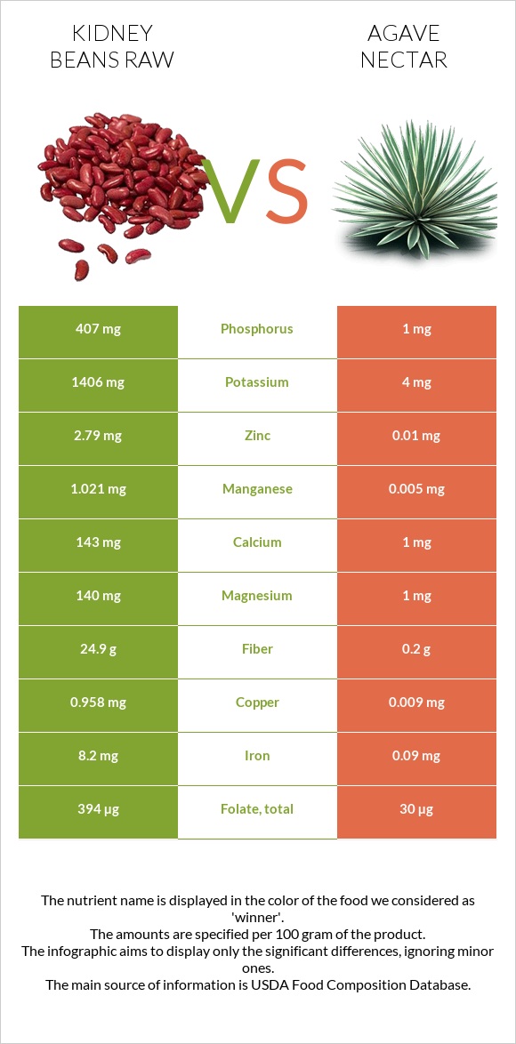 Լոբի vs Պերճածաղկի նեկտար infographic