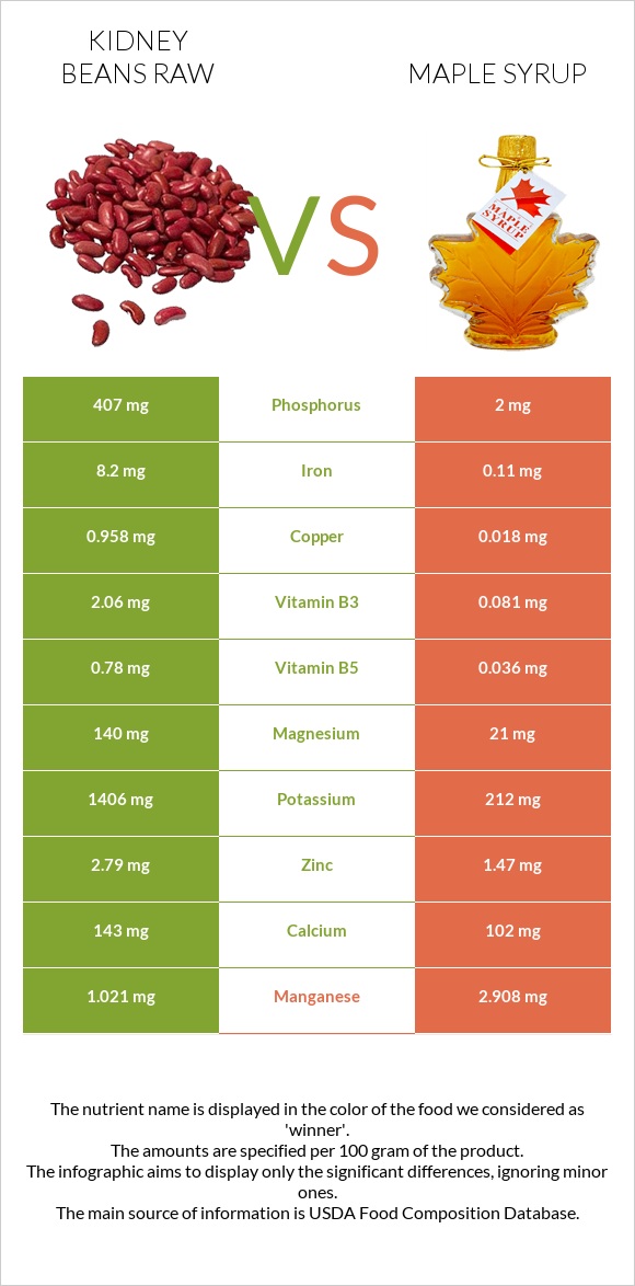 Kidney beans raw vs Maple syrup infographic