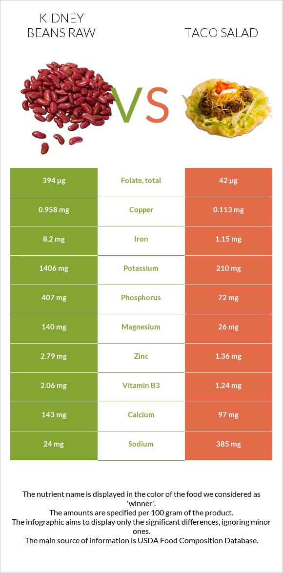 Kidney beans raw vs Taco salad infographic