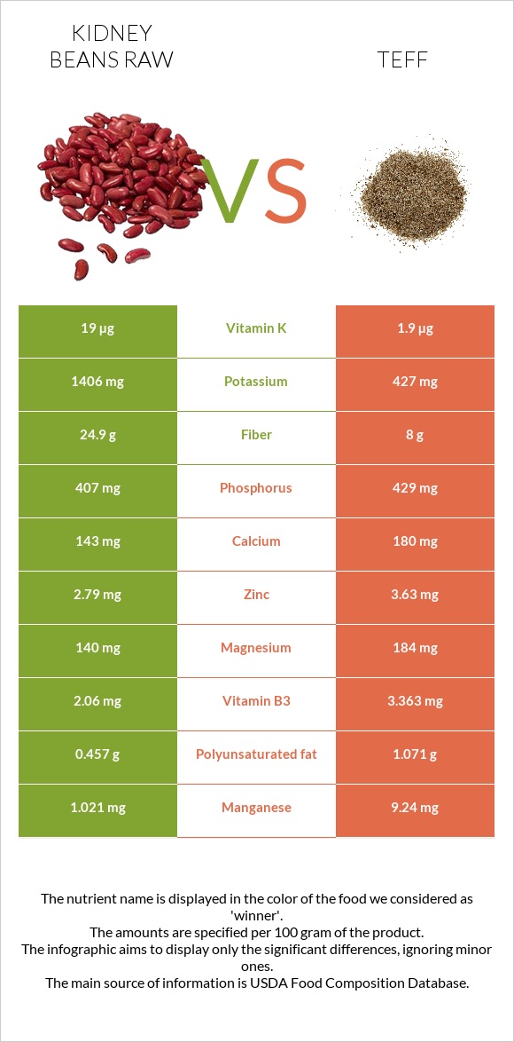 Լոբի vs Teff infographic