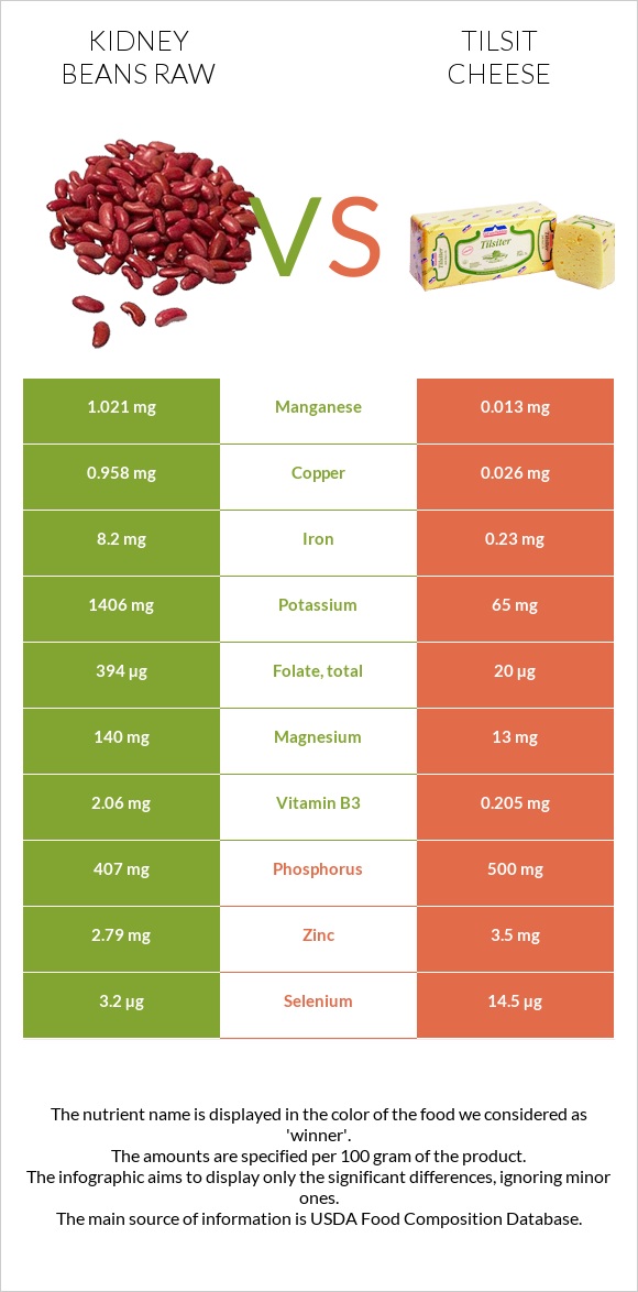 Kidney beans raw vs Tilsit cheese infographic