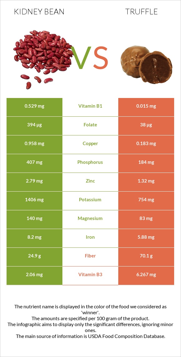 Kidney beans raw vs Truffle infographic