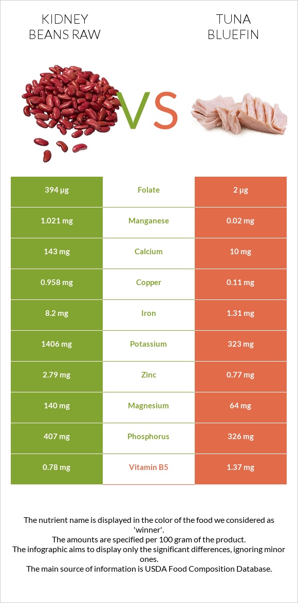 Kidney beans raw vs Tuna Bluefin infographic