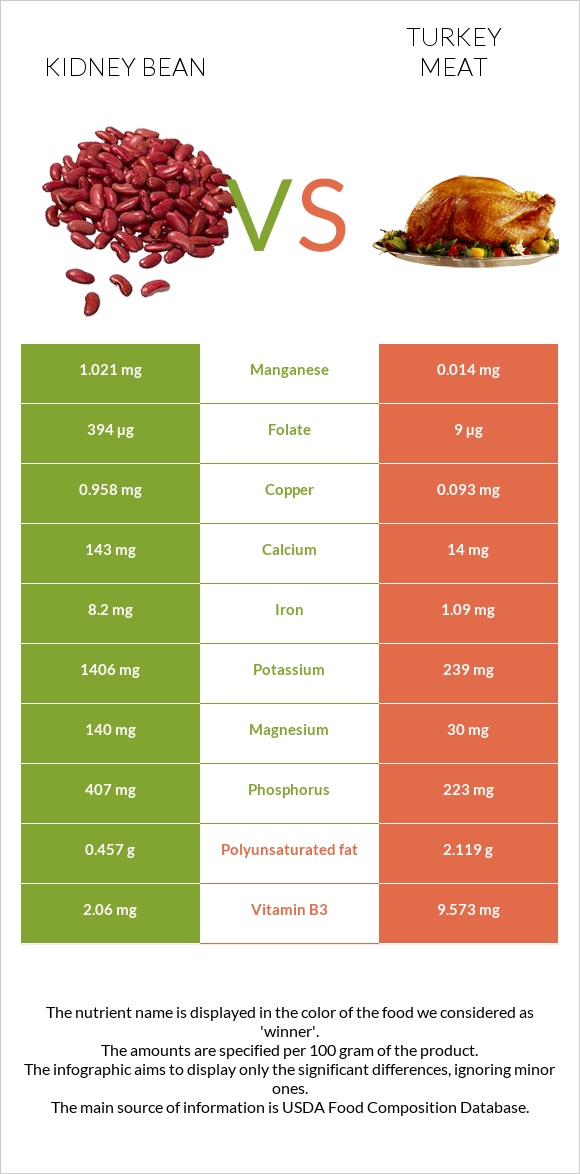Kidney beans raw vs Turkey meat infographic