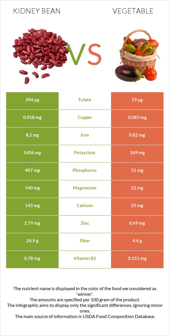 Kidney beans raw vs Vegetable infographic