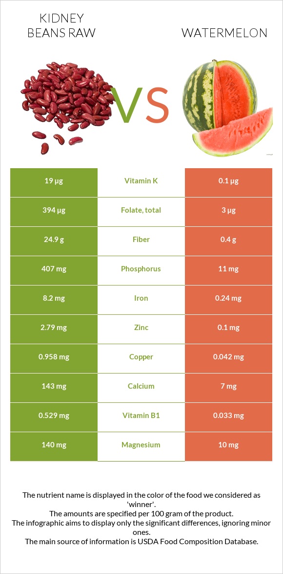 Kidney beans raw vs Watermelon infographic