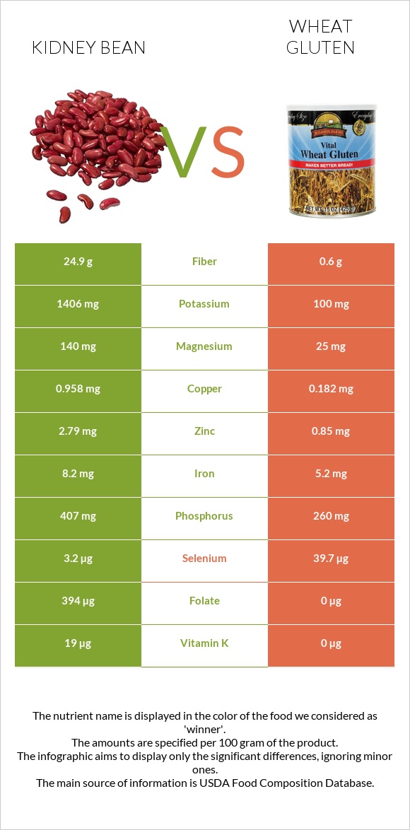 Kidney bean vs Wheat gluten infographic