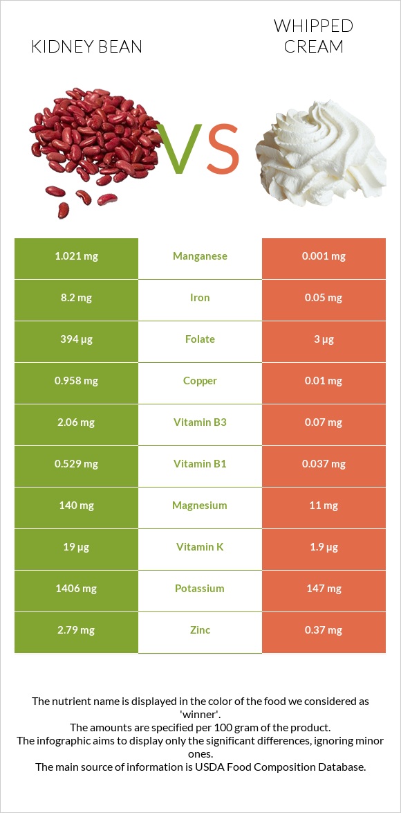 Kidney beans raw vs Whipped cream infographic