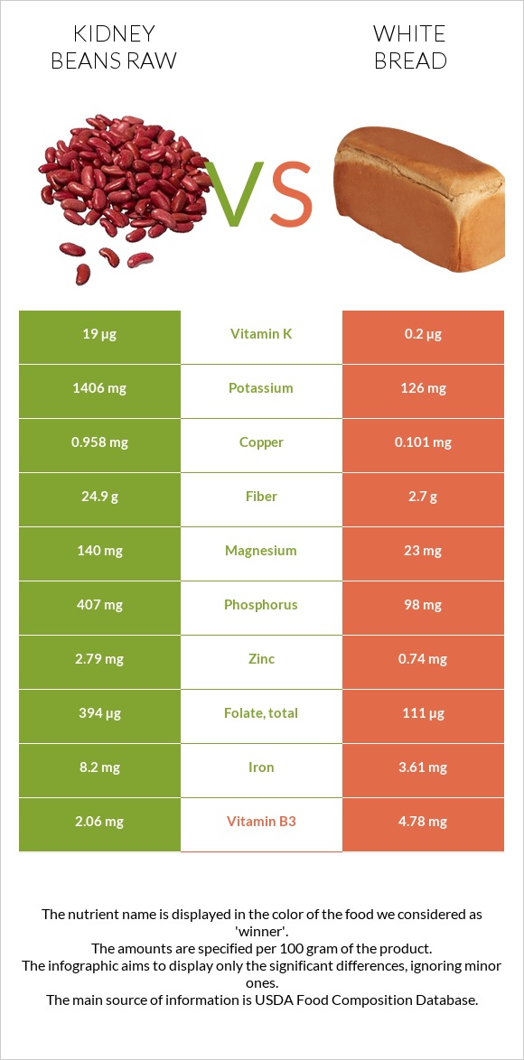 Kidney beans raw vs White bread infographic