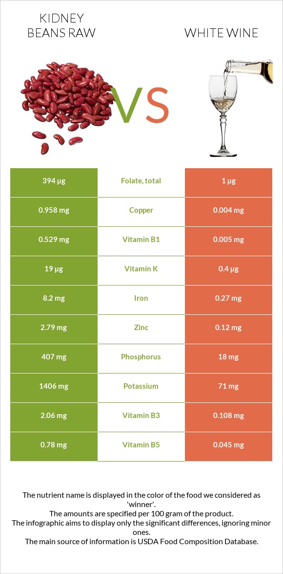 Kidney beans raw vs White wine infographic