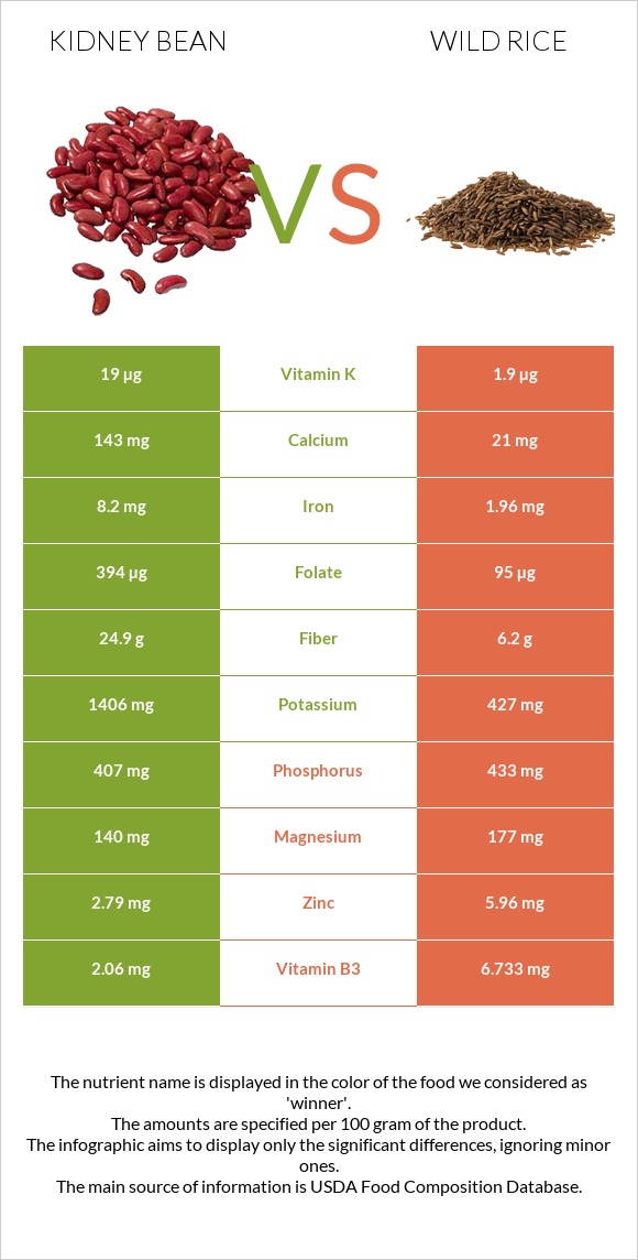 Kidney beans raw vs Wild rice infographic