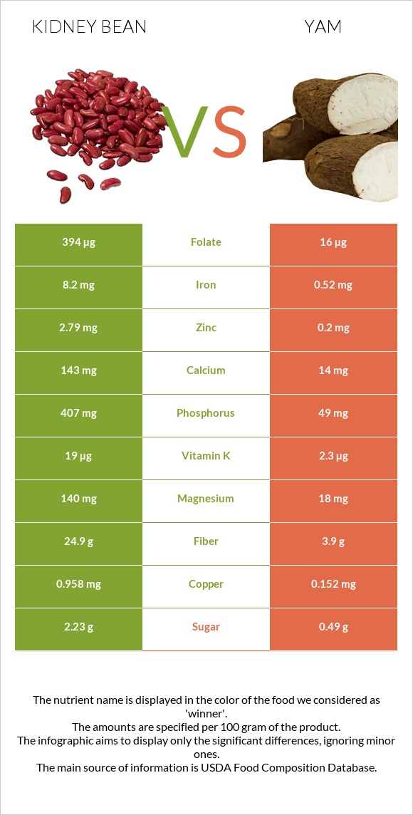 Kidney beans raw vs Yam infographic