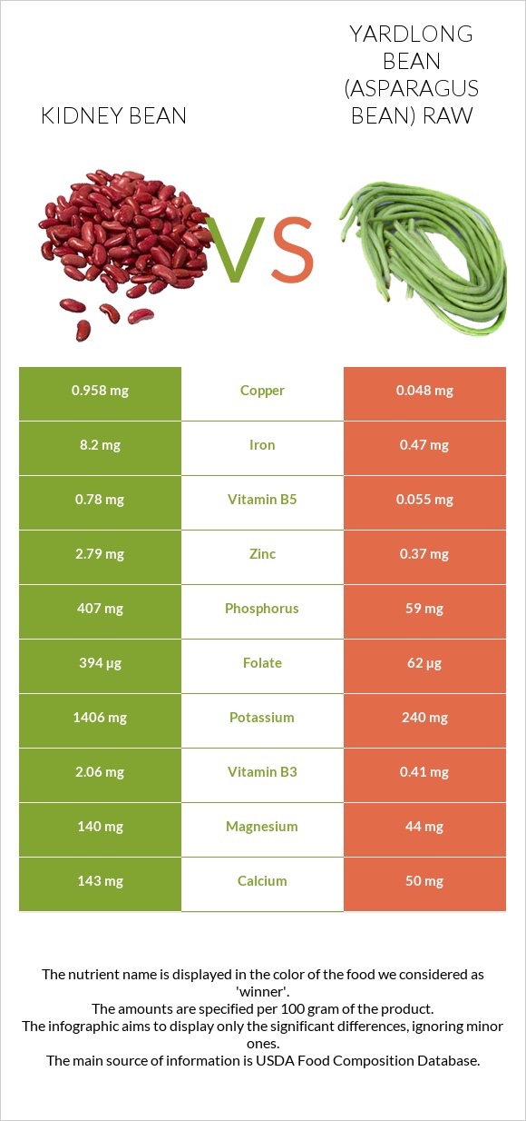 Kidney beans raw vs Yardlong bean (Asparagus bean) raw infographic