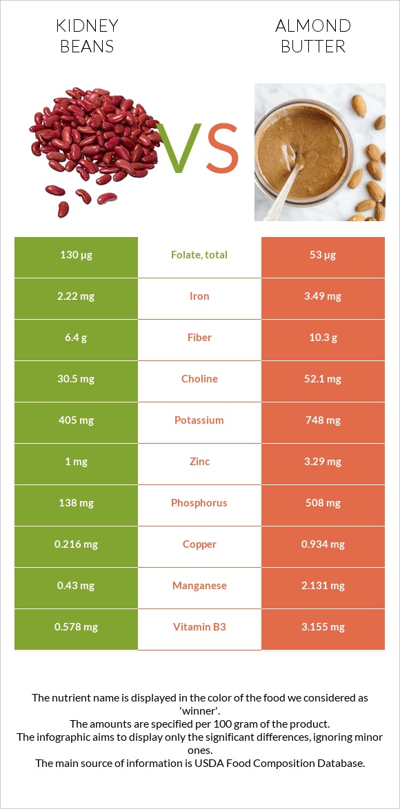 Kidney beans vs. Almond butter — InDepth Nutrition Comparison