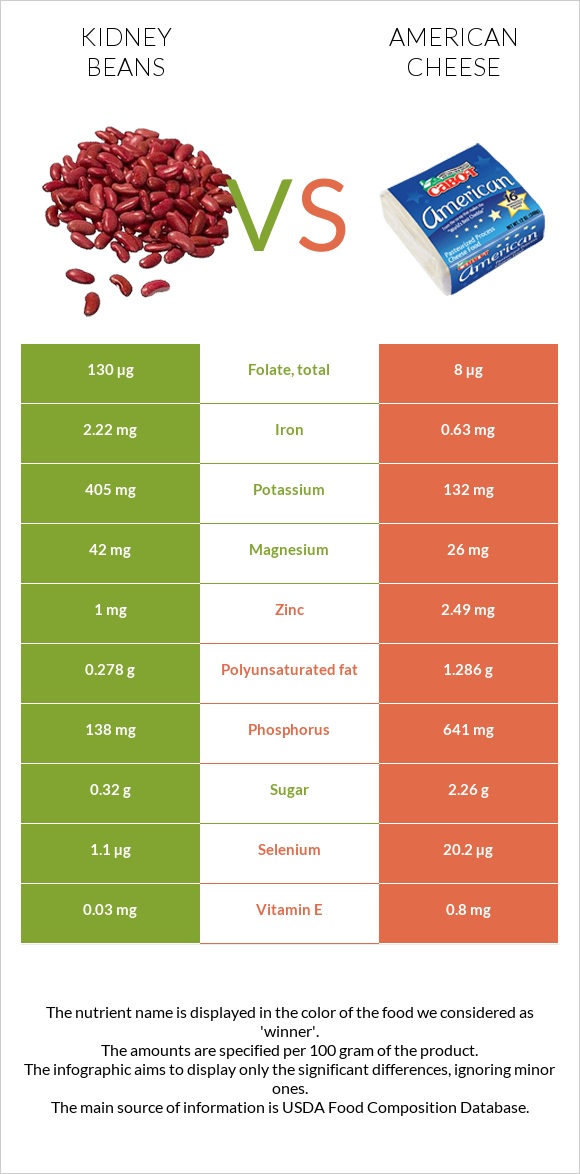 Kidney beans vs American cheese infographic