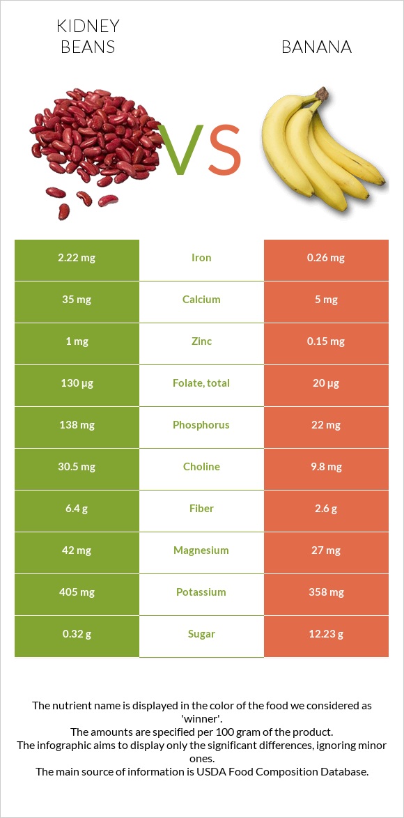 Kidney beans vs. Banana — InDepth Nutrition Comparison