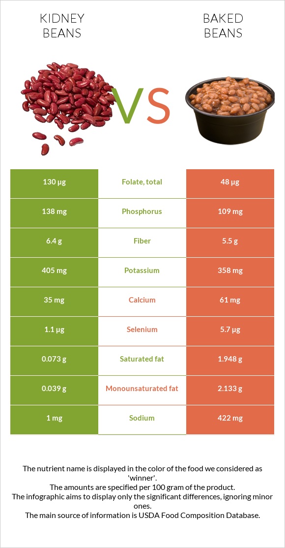 Kidney beans vs Baked beans infographic