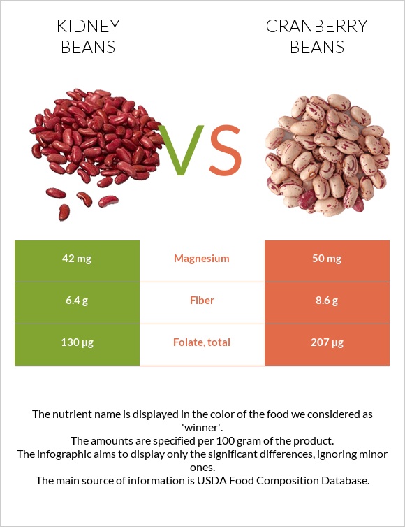 Kidney beans vs Cranberry beans infographic