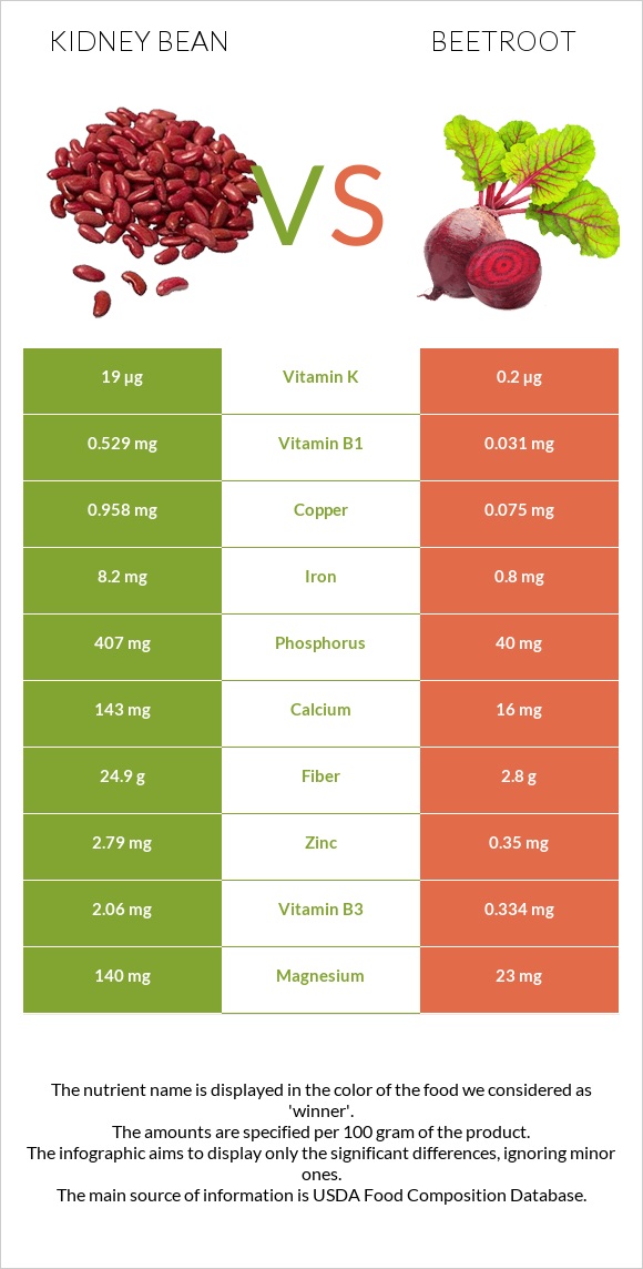 Kidney beans vs Beetroot infographic