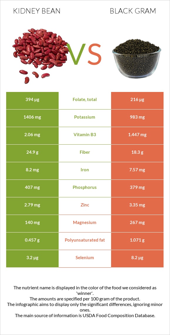 Kidney beans vs Black gram infographic