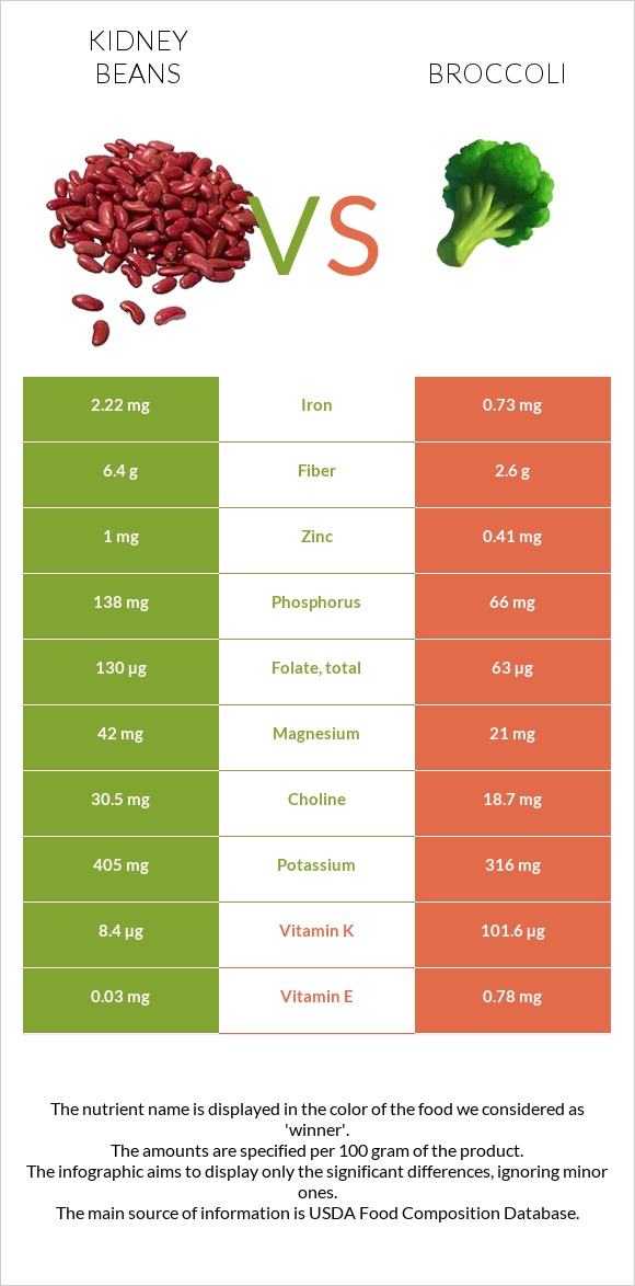 Kidney beans vs Broccoli infographic