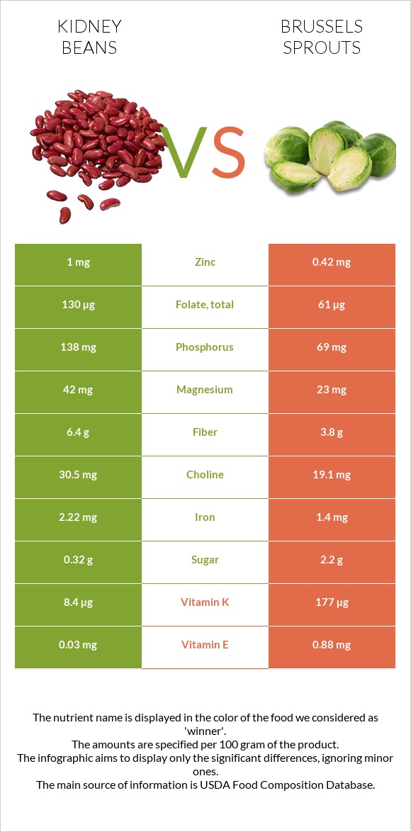 Kidney beans vs. Brussels sprout — InDepth Nutrition Comparison