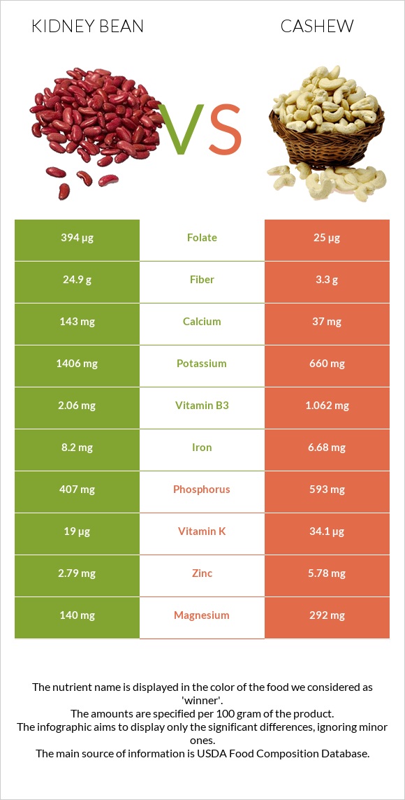 Kidney beans vs Cashew infographic