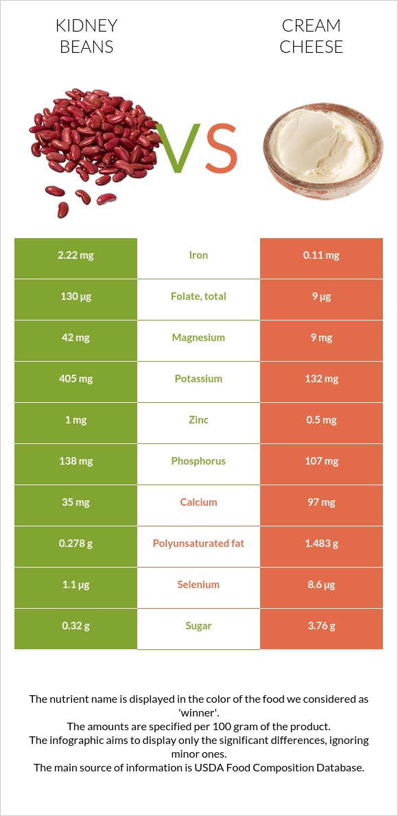 Kidney beans vs. Cream cheese — InDepth Nutrition Comparison