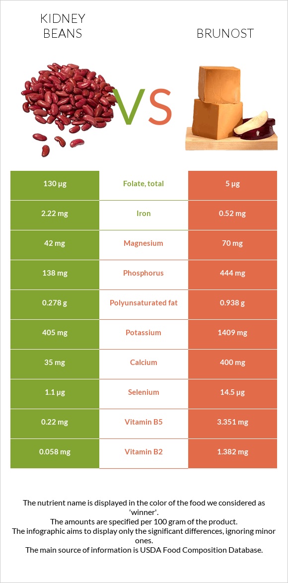 Լոբի vs Brunost infographic