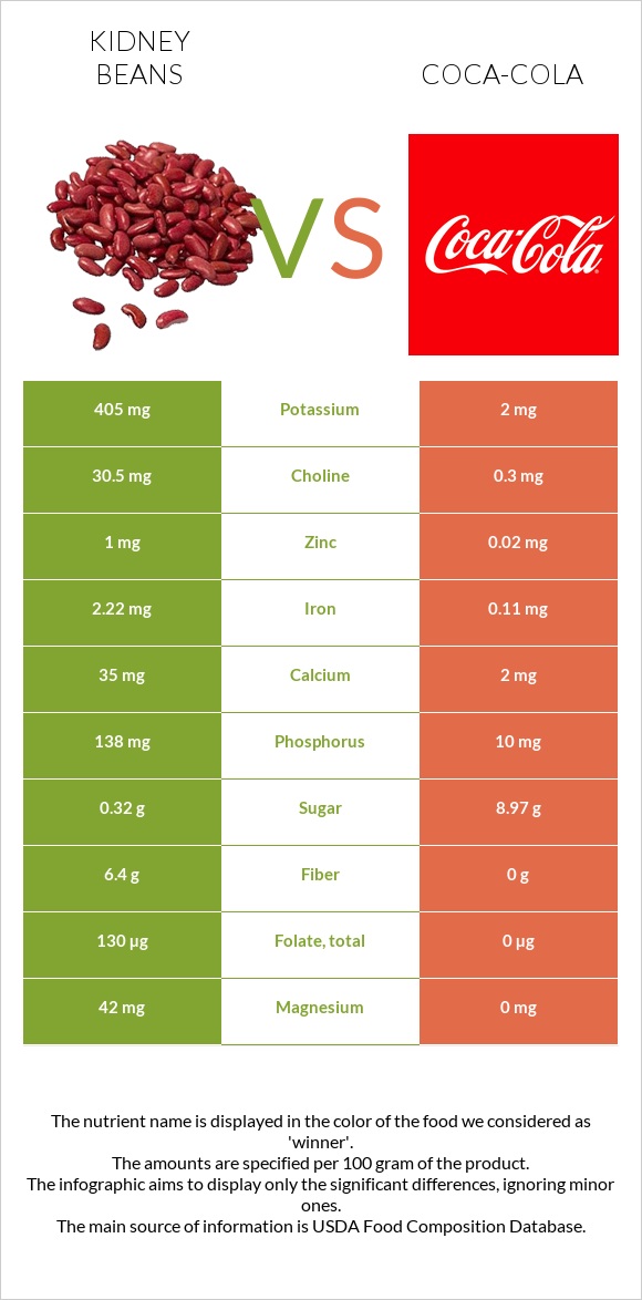 Kidney beans vs Coca-Cola infographic