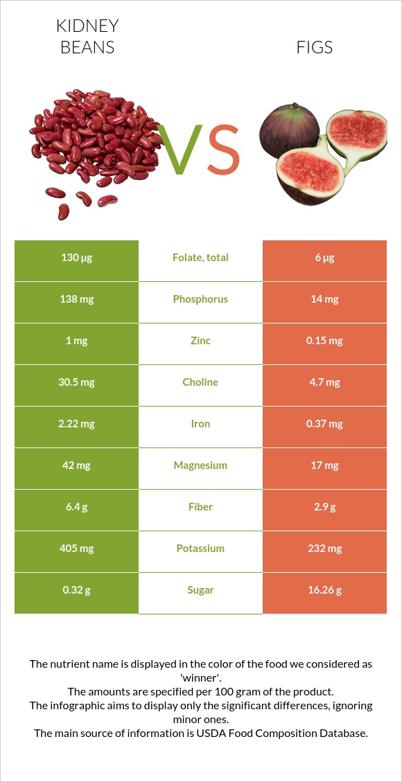 Kidney beans vs. Figs — InDepth Nutrition Comparison