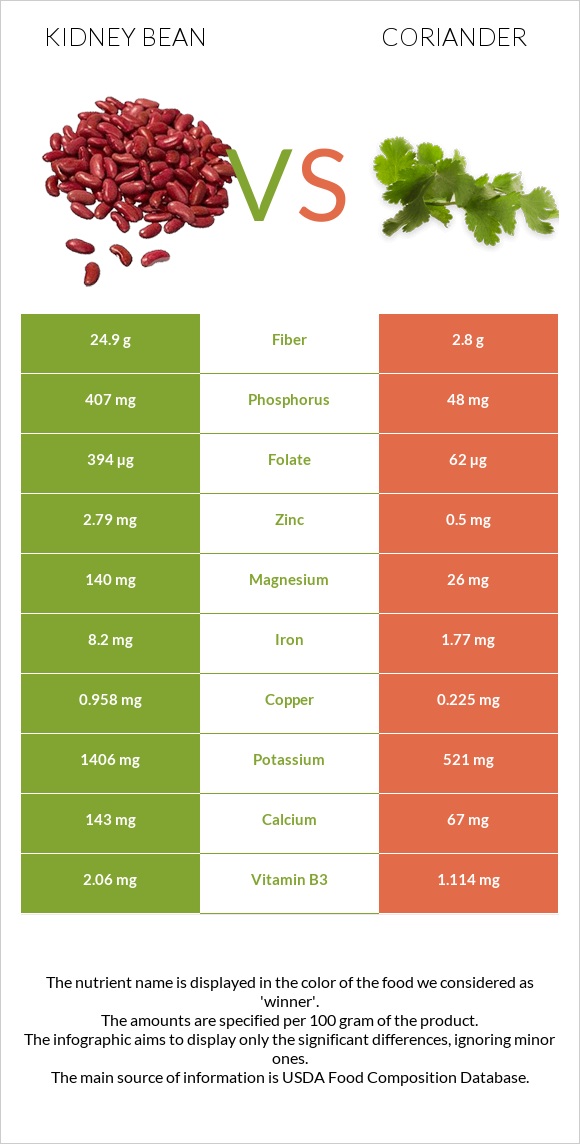 Kidney beans vs Coriander infographic