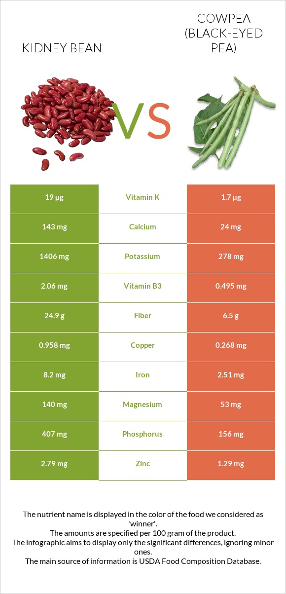 Kidney bean vs Cowpea (Black-eyed pea) infographic