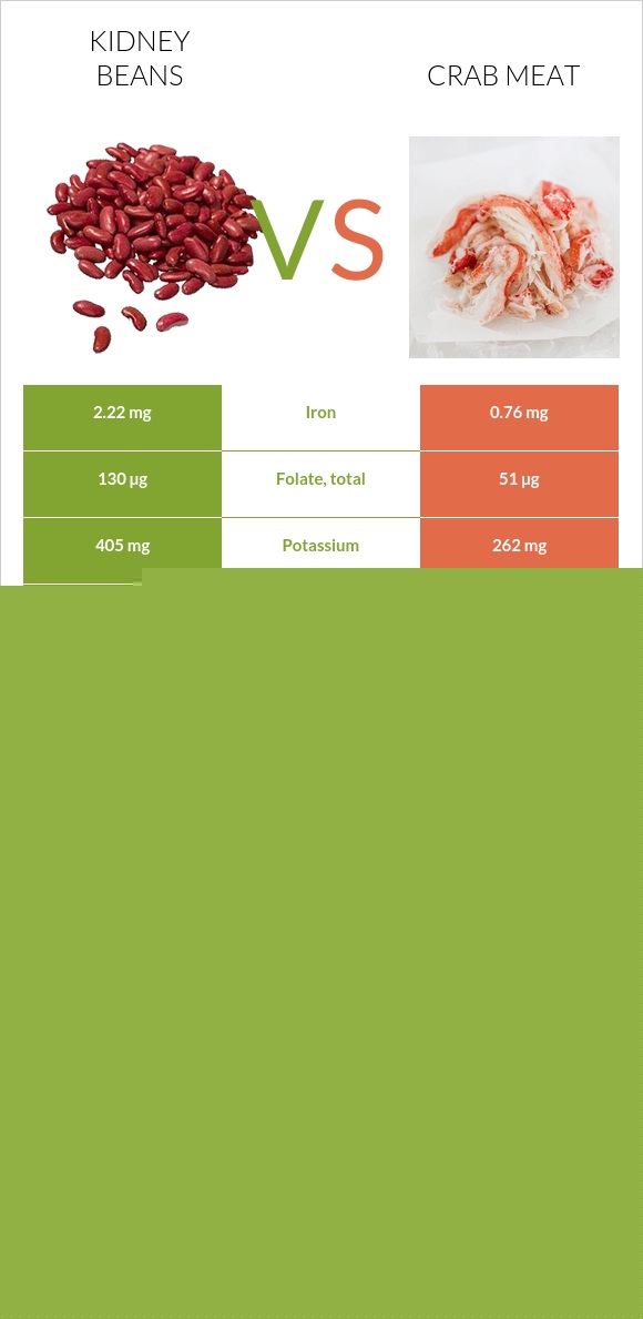 Kidney beans vs. Crab meat — InDepth Nutrition Comparison