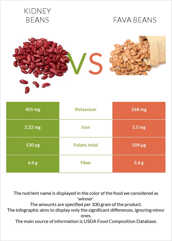 Kidney beans vs Fava beans infographic